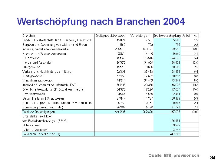 Wertschöpfung nach Branchen 2004 Quelle: Bf. S, provisorisch 34 