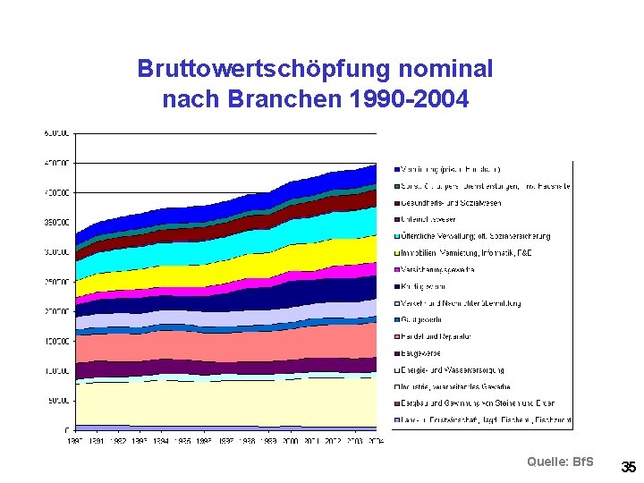 Bruttowertschöpfung nominal nach Branchen 1990 -2004 Quelle: Bf. S 35 