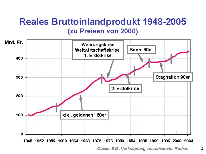 Reales Bruttoinlandprodukt 1948 -2005 (zu Preisen von 2000) Mrd. Fr. 400 Währungskrise Weltwirtschaftskrise 1.