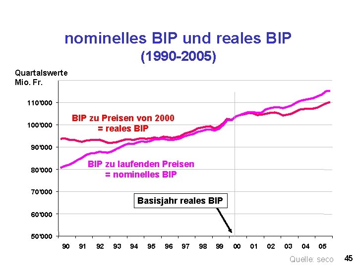 nominelles BIP und reales BIP (1990 -2005) Quartalswerte Mio. Fr. 110'000 BIP zu Preisen