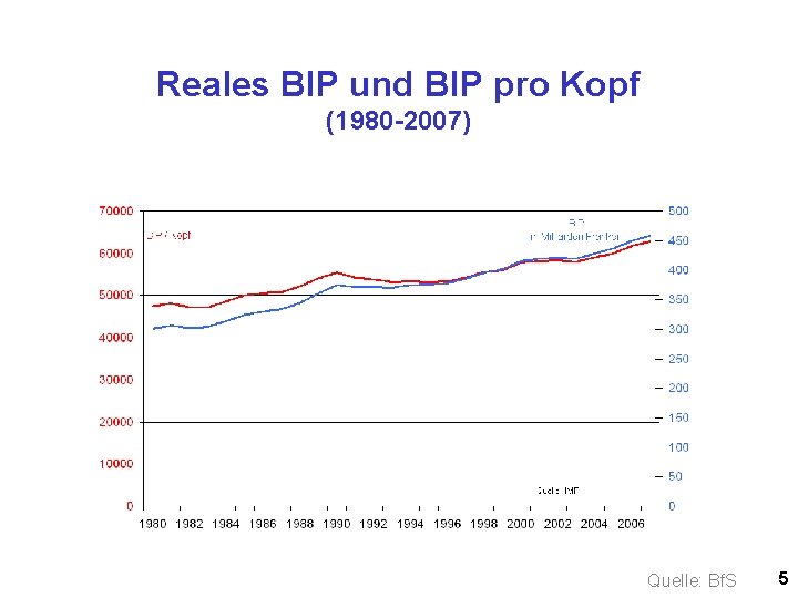 Reales BIP und BIP pro Kopf (1980 -2007) Quelle: Bf. S 5 