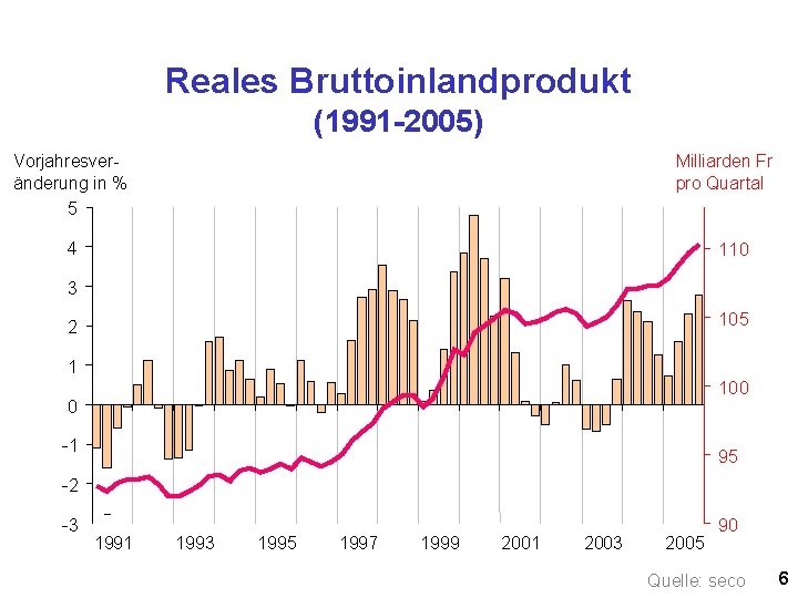 Reales Bruttoinlandprodukt (1991 -2005) Vorjahresveränderung in % Milliarden Fr pro Quartal 5 4 110