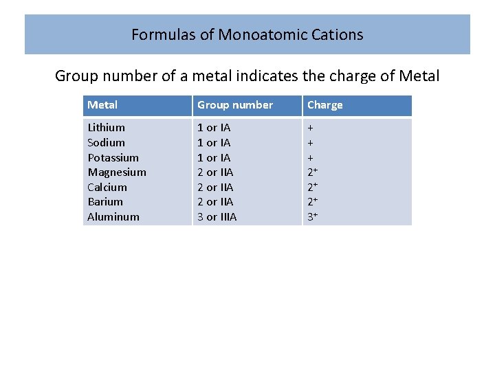 Formulas of Monoatomic Cations Group number of a metal indicates the charge of Metal