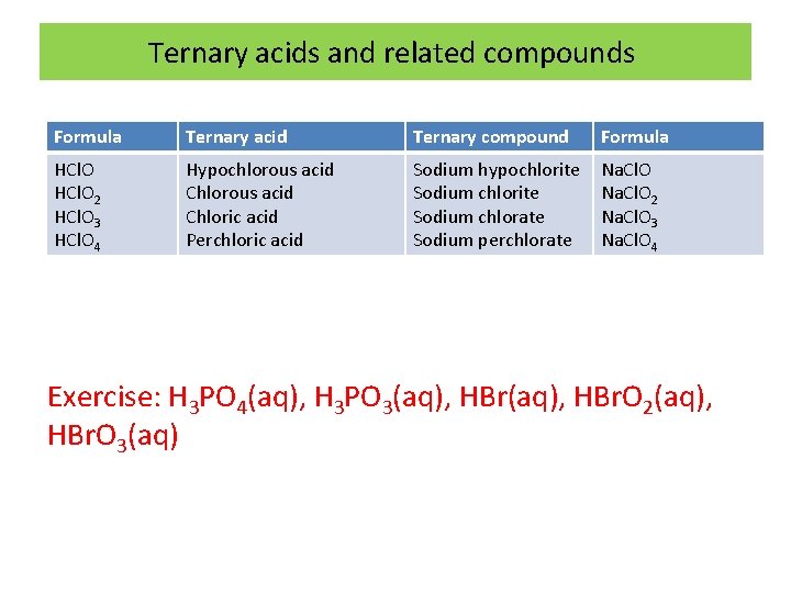 Ternary acids and related compounds Formula Ternary acid Ternary compound Formula HCl. O 2