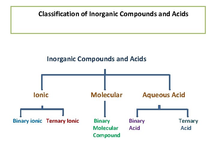 Classification of Inorganic Compounds and Acids Ionic Binary ionic Ternary Ionic Molecular Binary Molecular