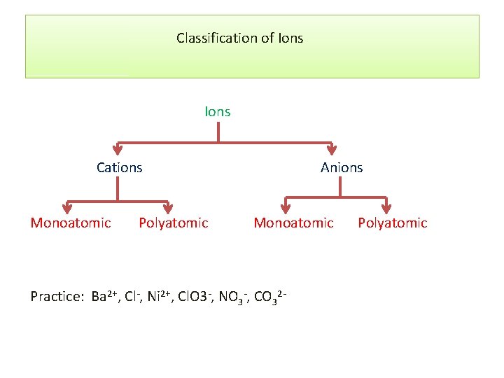 Classification of Ions Cations Monoatomic Polyatomic Anions Monoatomic Practice: Ba 2+, Cl-, Ni 2+,