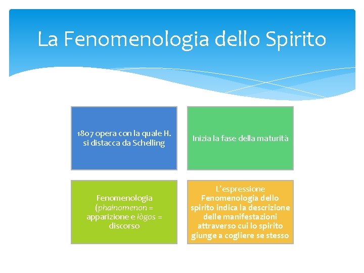 La Fenomenologia dello Spirito 1807 opera con la quale H. si distacca da Schelling La Fenomenologia dello Spirito 1807 opera con la quale H. si distacca da Schelling