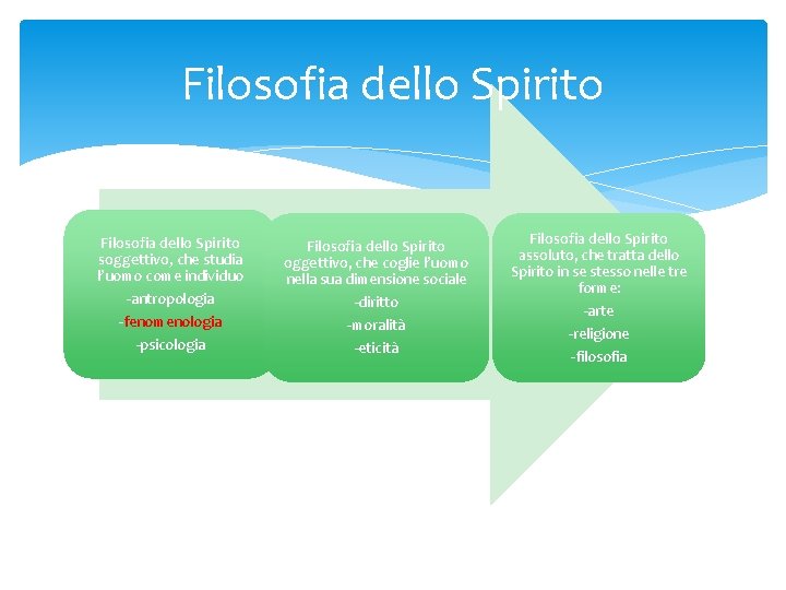 Filosofia dello Spirito soggettivo, che studia l’uomo come individuo -antropologia -fenomenologia -psicologia Filosofia dello Filosofia dello Spirito soggettivo, che studia l’uomo come individuo -antropologia -fenomenologia -psicologia Filosofia dello