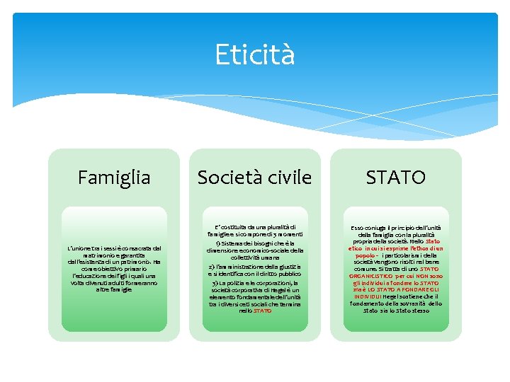 Eticità Famiglia Società civile STATO L’unione tra i sessi è consacrata dal matrimonio e Eticità Famiglia Società civile STATO L’unione tra i sessi è consacrata dal matrimonio e