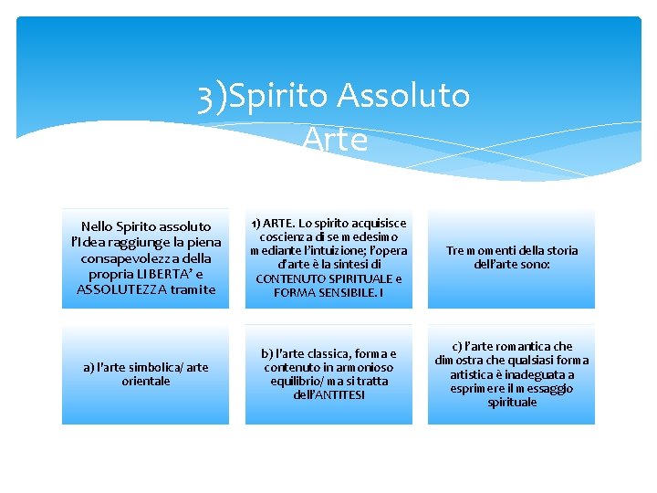 3)Spirito Assoluto Arte Nello Spirito assoluto l’Idea raggiunge la piena consapevolezza della propria LIBERTA’ 3)Spirito Assoluto Arte Nello Spirito assoluto l’Idea raggiunge la piena consapevolezza della propria LIBERTA’