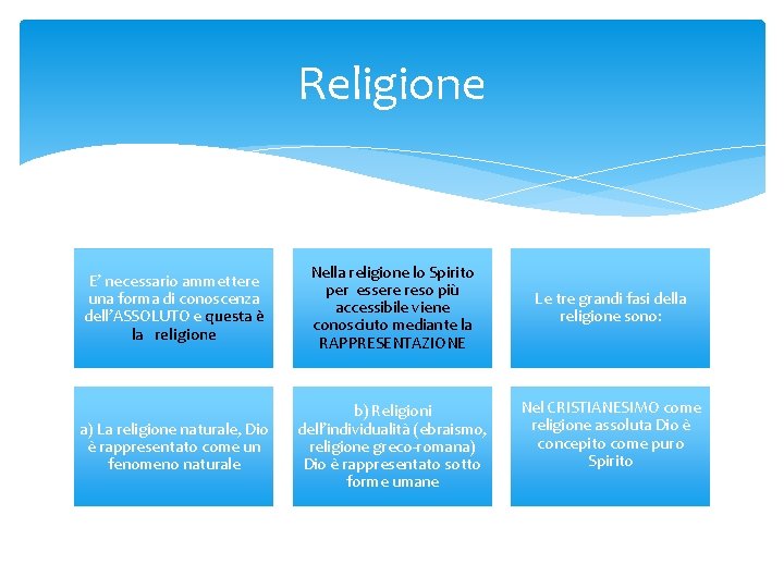 Religione E’ necessario ammettere una forma di conoscenza dell’ASSOLUTO e questa è la religione Religione E’ necessario ammettere una forma di conoscenza dell’ASSOLUTO e questa è la religione