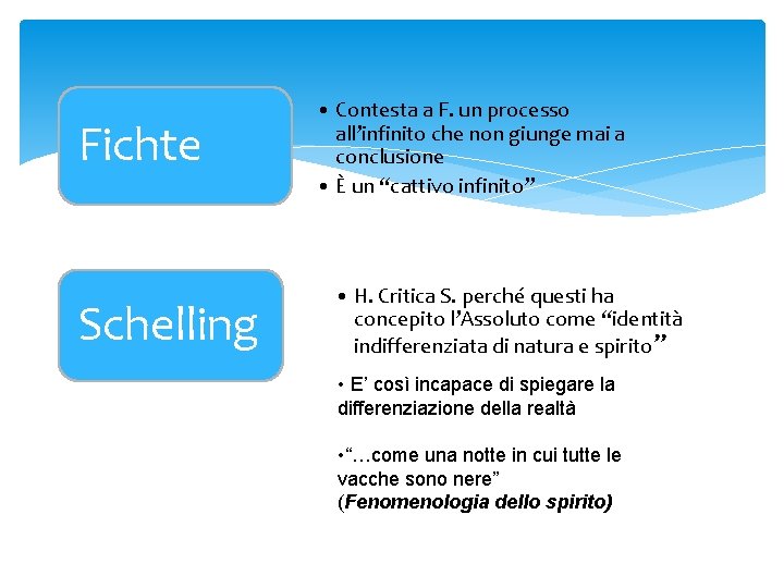 Fichte Schelling • Contesta a F. un processo all’infinito che non giunge mai a Fichte Schelling • Contesta a F. un processo all’infinito che non giunge mai a