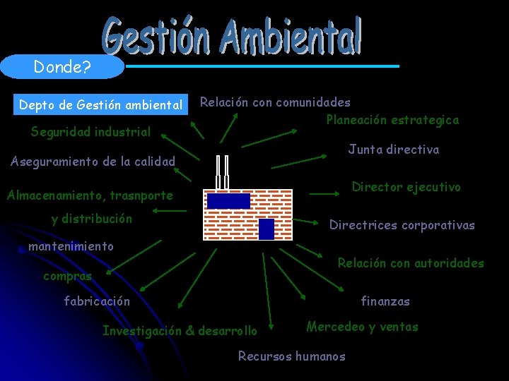 Donde? Depto de Gestión ambiental Seguridad industrial Relación comunidades Planeación estrategica Junta directiva Aseguramiento
