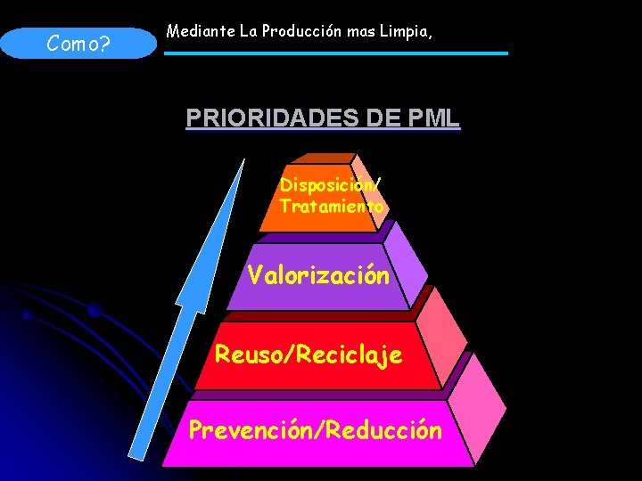 Como? Mediante La Producción mas Limpia, PRIORIDADES DE PML Disposición/ Tratamiento Valorización Reuso/Reciclaje Prevención/Reducción