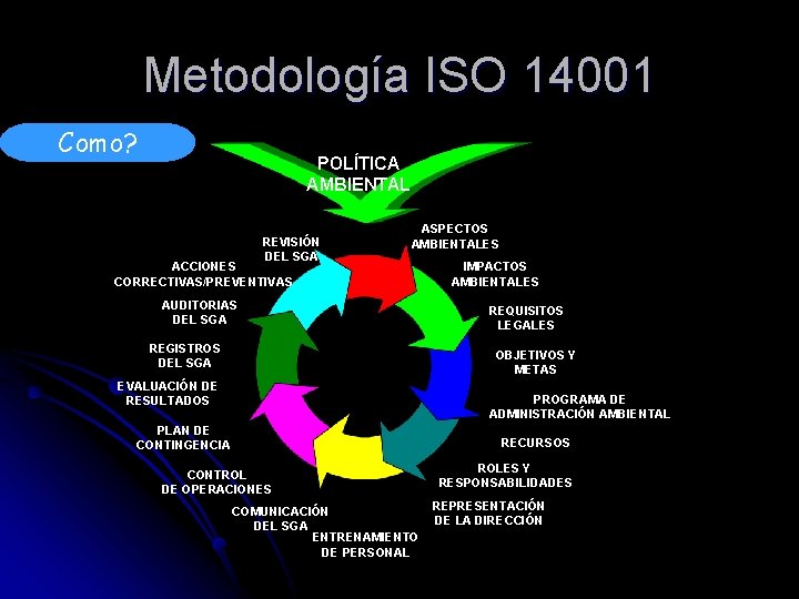 Metodología ISO 14001 Como? POLÍTICA AMBIENTAL REVISIÓN DEL SGA ASPECTOS AMBIENTALES ACCIONES CORRECTIVAS/PREVENTIVAS AUDITORIAS