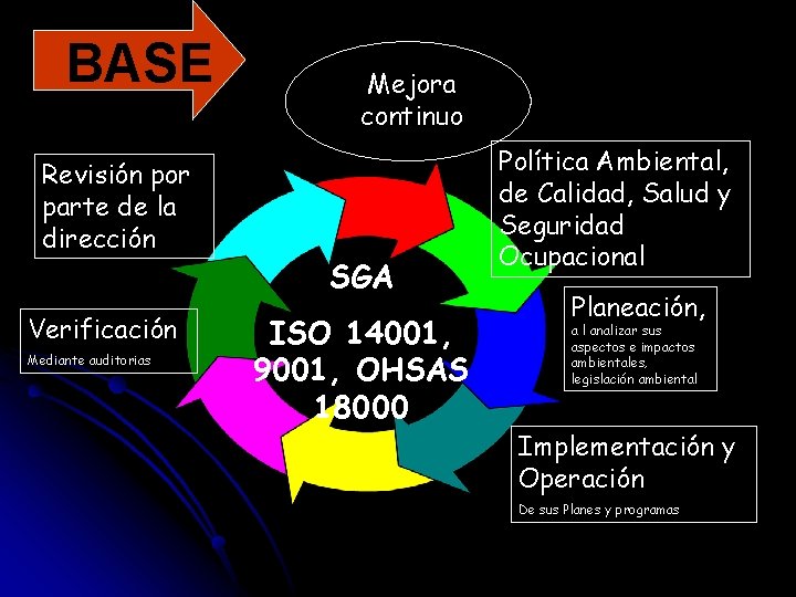 BASE Revisión por parte de la dirección Verificación Mediante auditorias Mejora continuo SGA ISO