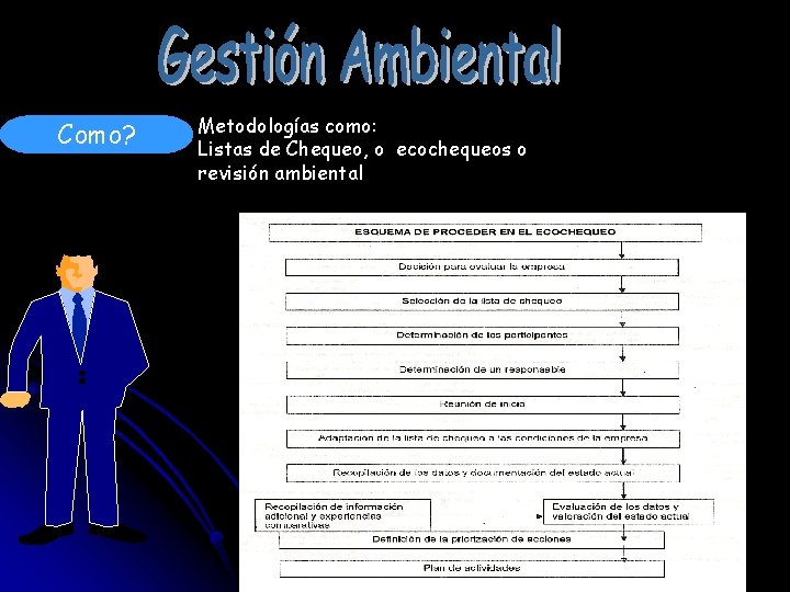 Como? Metodologías como: Listas de Chequeo, o ecochequeos o revisión ambiental 