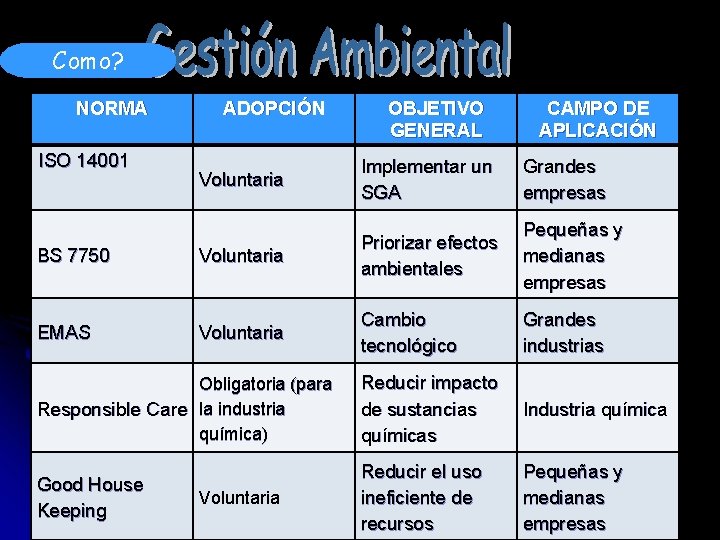 Como? NORMA ISO 14001 ADOPCIÓN OBJETIVO GENERAL CAMPO DE APLICACIÓN Voluntaria Implementar un SGA