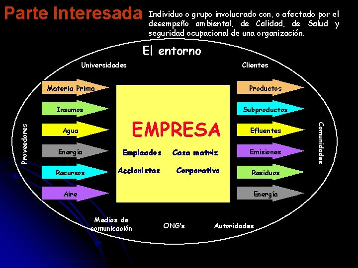 Parte Interesada Individuo o grupo involucrado con, o afectado por el desempeño ambiental, de