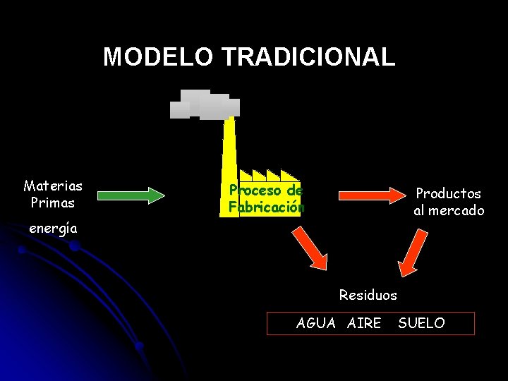 MODELO TRADICIONAL Materias Primas Proceso de Fabricación Productos al mercado energía Residuos AGUA AIRE
