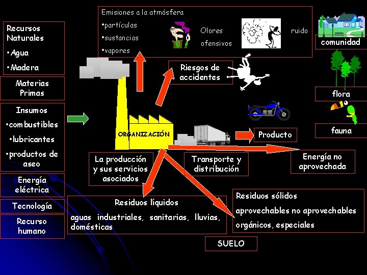 Emisiones a la atmósfera Recursos Naturales • partículas • Agua • vapores • sustancias