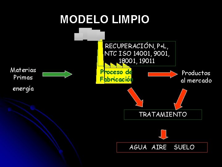 MODELO LIMPIO RECUPERACIÓN, P+L, NTC ISO 14001, 9001, 18001, 19011 Materias Primas Proceso de