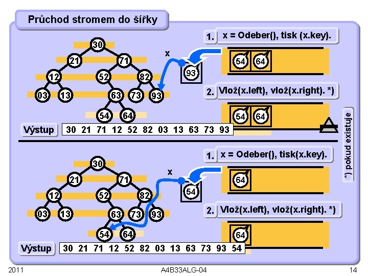 Průchod stromem do šířky 1. x = Odeber(), tisk (x. key). 30 12 03