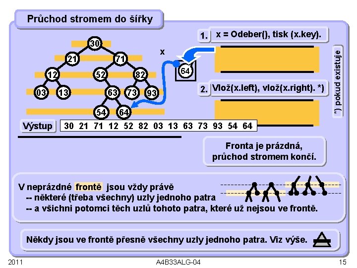 Průchod stromem do šířky 30 21 12 03 Výstup 71 52 13 x 64