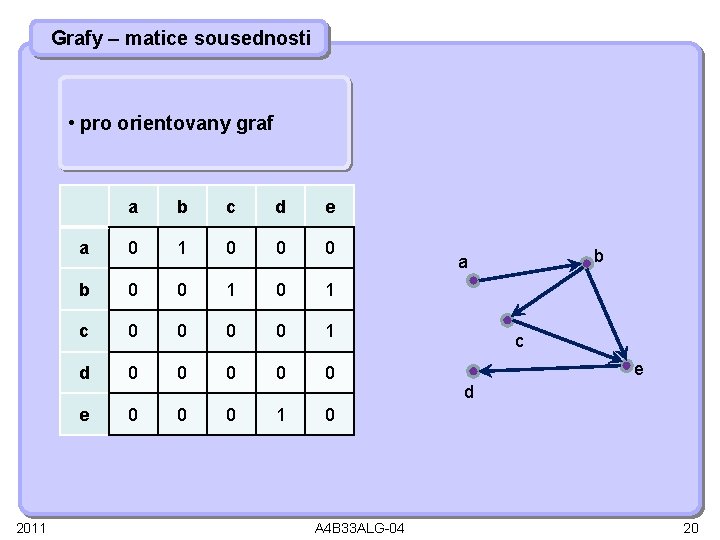 Grafy – matice sousednosti • pro orientovany graf 2011 a b c d e