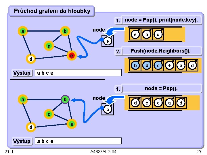 Průchod grafem do hloubky 1. node = Pop(), print(node. key). a node b e