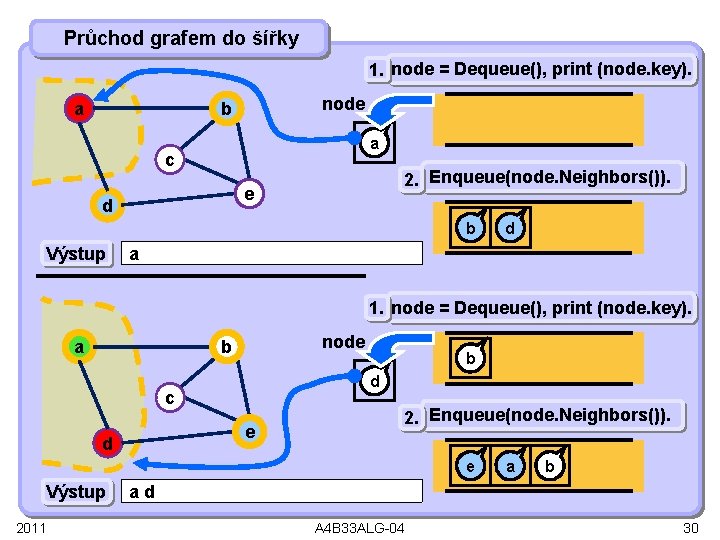 Průchod grafem do šířky 1. node = Dequeue(), print (node. key). a node b