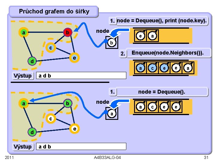 Průchod grafem do šířky 1. node = Dequeue(), print (node. key). a node b