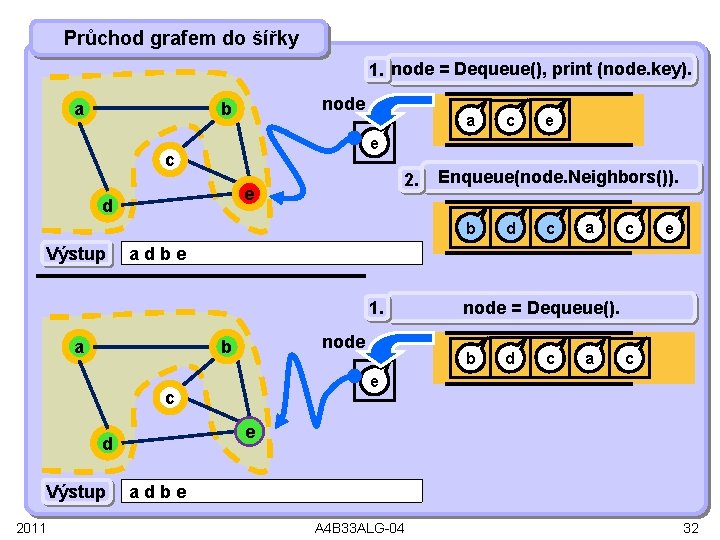 Průchod grafem do šířky 1. node = Dequeue(), print (node. key). a node b