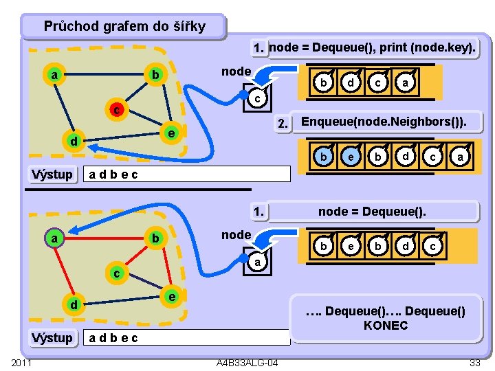 Průchod grafem do šířky 1. node = Dequeue(), print (node. key). a node b