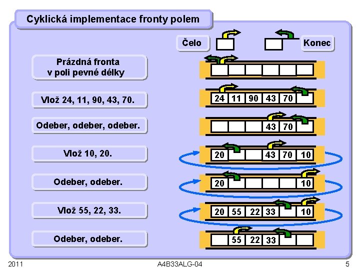 Cyklická implementace fronty polem Čelo Konec Prázdná fronta v poli pevné délky 24 11