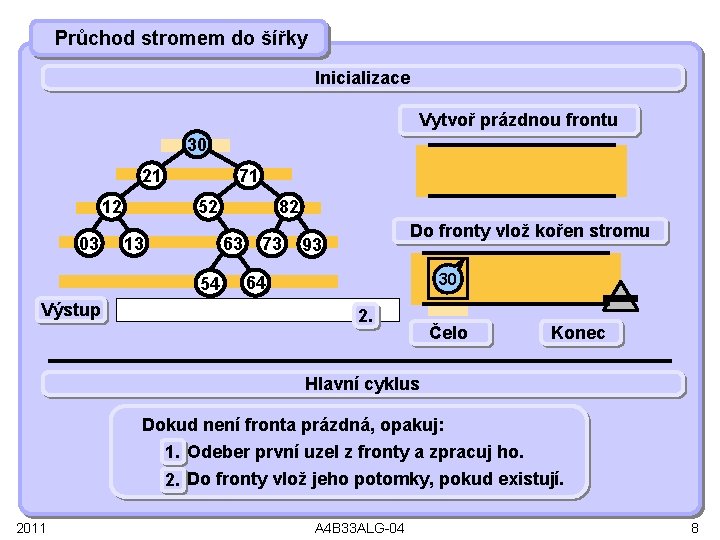 Průchod stromem do šířky Inicializace Vytvoř prázdnou frontu 30 21 12 03 71 52