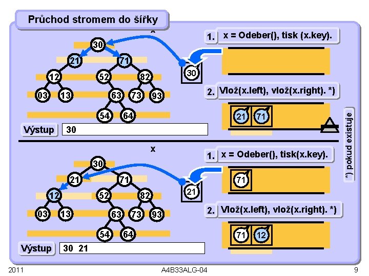 Průchod stromem do šířky x 1. x = Odeber(), tisk (x. key). 30 12