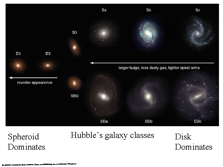 Spheroid Dominates Hubble’s galaxy classes Disk Dominates 