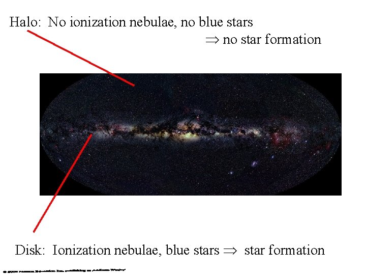 Halo: No ionization nebulae, no blue stars no star formation Disk: Ionization nebulae, blue