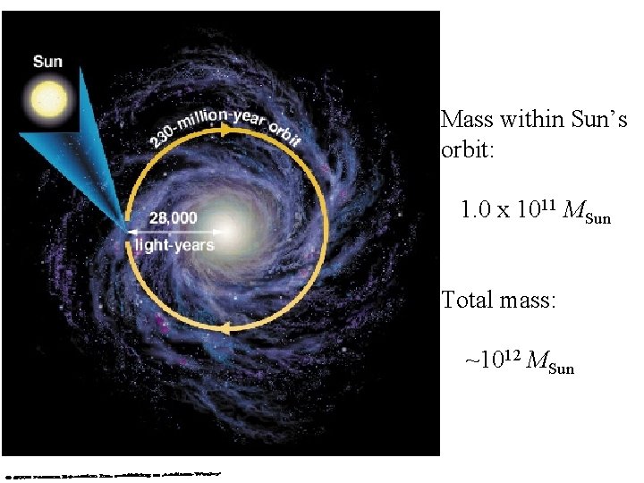 Mass within Sun’s orbit: 1. 0 x 1011 MSun Total mass: ~1012 MSun 