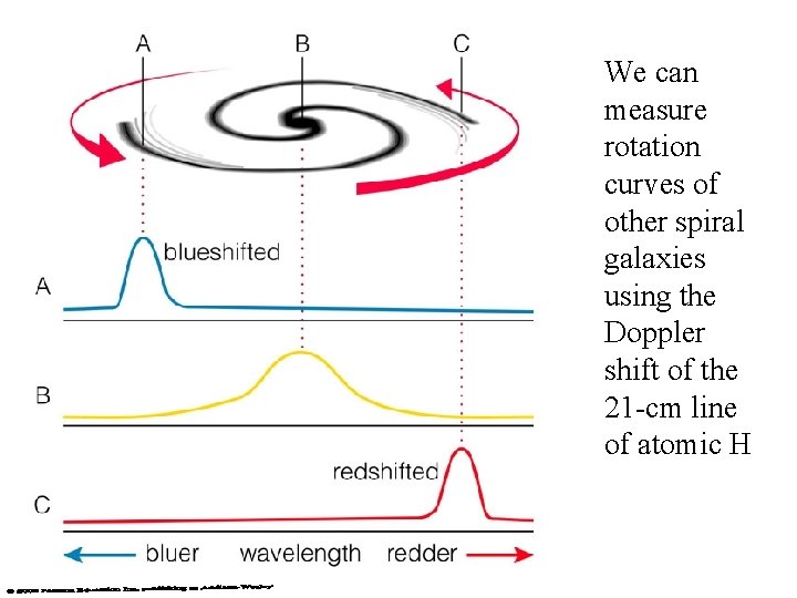 We can measure rotation curves of other spiral galaxies using the Doppler shift of