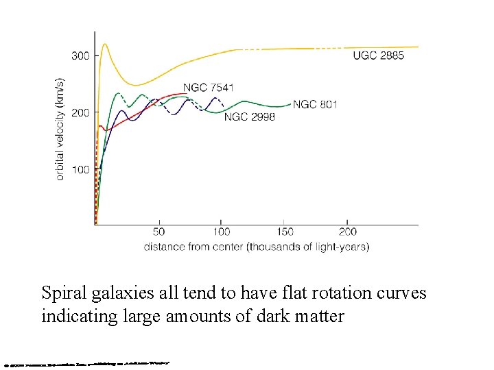 Spiral galaxies all tend to have flat rotation curves indicating large amounts of dark