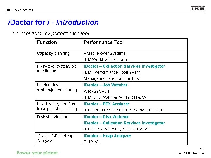 IBM Power Systems i. Doctor for i - Introduction Level of detail by performance