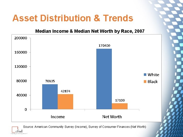 Asset Distribution & Trends Median Income & Median Net Worth by Race, 2007 Source: