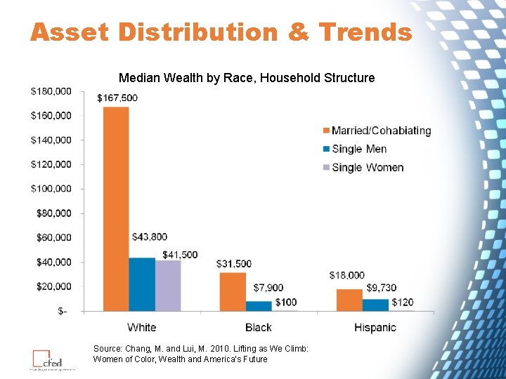 Asset Distribution & Trends Median Wealth by Race, Household Structure Source: Chang, M. and