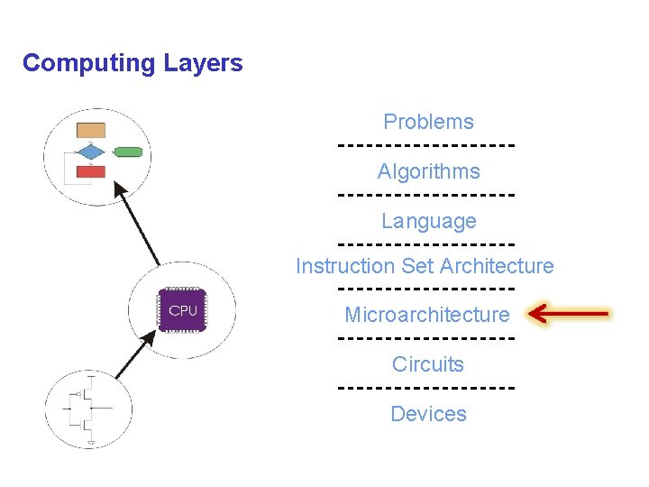 Computing Layers Problems Algorithms Language Instruction Set Architecture Microarchitecture Circuits Devices 