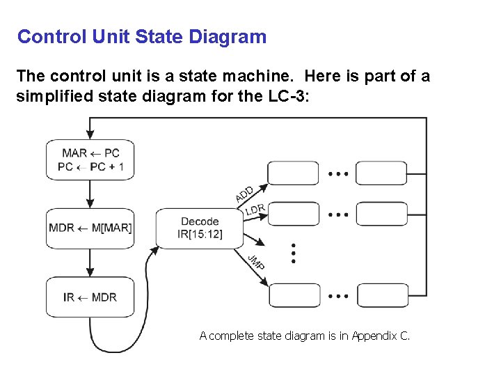 Control Unit State Diagram The control unit is a state machine. Here is part