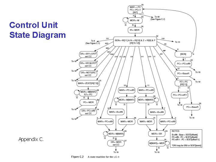 Control Unit State Diagram Appendix C. 