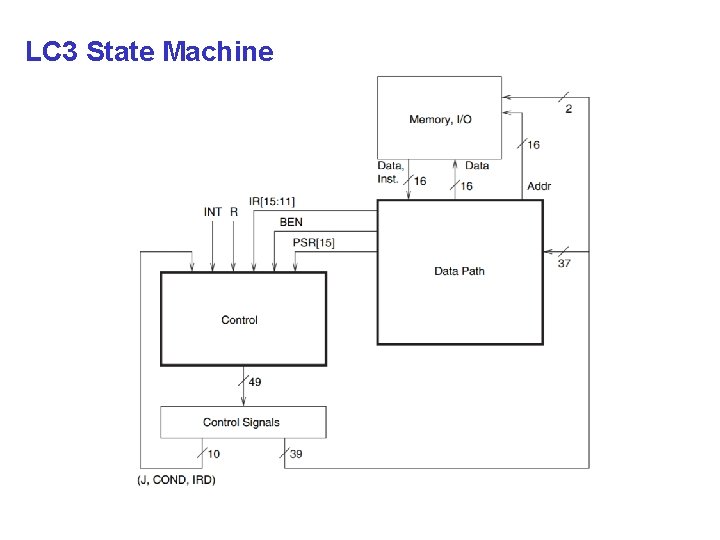 LC 3 State Machine 