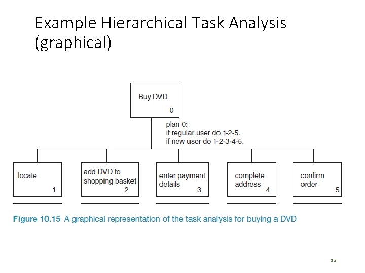 Example Hierarchical Task Analysis (graphical) 12  Example Hierarchical Task Analysis (graphical) 12